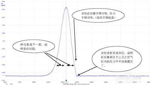 汽車發動機氣缸壓縮壓力波形的分析方法