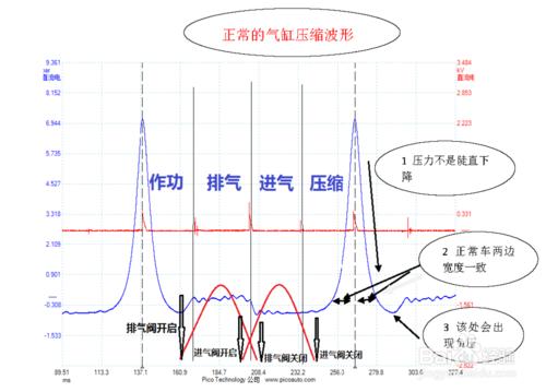 汽車發動機氣缸壓縮壓力波形的分析方法