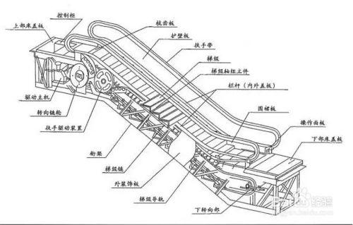 電梯安全知識知道