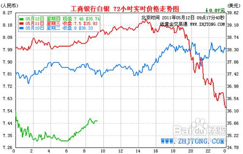 白銀投資的五種方式