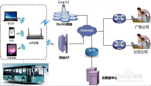 公交車無線上網服務系統