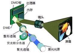 如何選購DLP投影拼接單元？