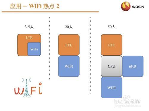基於沃興科技LM111C 4G轉Wi-Fi方案