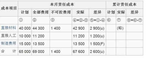 責任成本預算