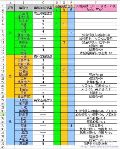 《信長之野望14：創造》城下町種田佈局方案探討