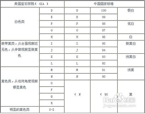 購買鑽石淨度si的建議