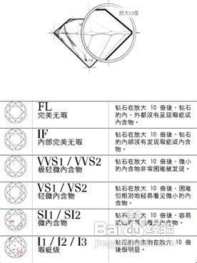 購買鑽石淨度si的建議