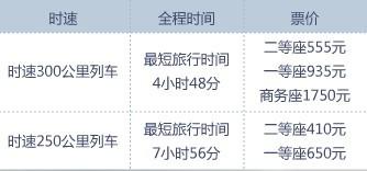 京滬高鐵網上訂票攻略（附訂票流程、票價）