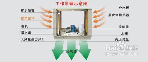 環保空調不製冷處理方法