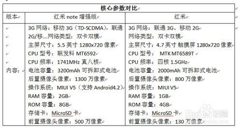 第一章 紅米note和紅米的區別哪個好
