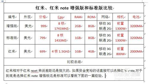 第一章 紅米note和紅米的區別哪個好