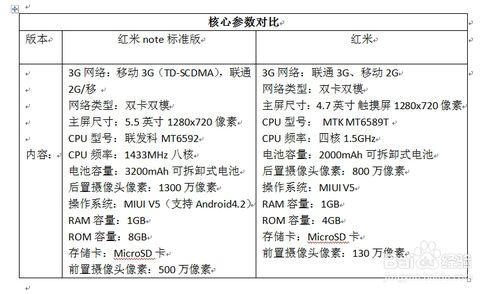 第一章 紅米note和紅米的區別哪個好