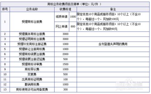 我要註冊商標，需要提前準備什麼？