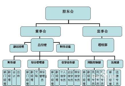 新創公司組織架構與權責的設定