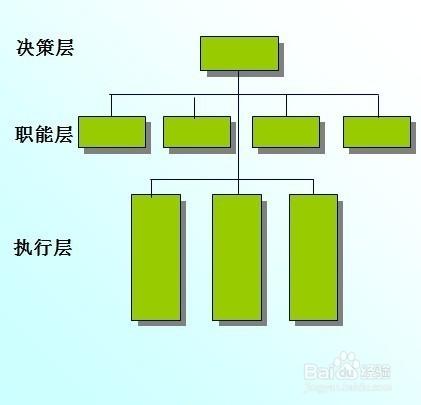 新創公司組織架構與權責的設定