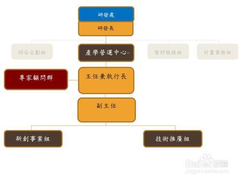 新創公司組織架構與權責的設定