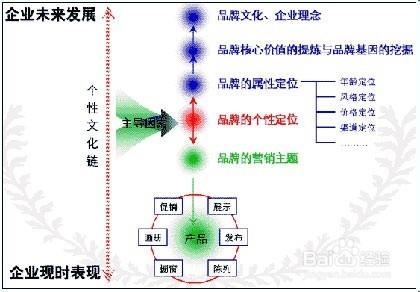 新創公司如何完善管理