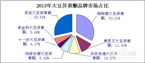 大豆異黃酮可以補充雌激素嗎