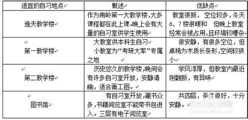 【吉林大學新生指南】奮起的學霸們