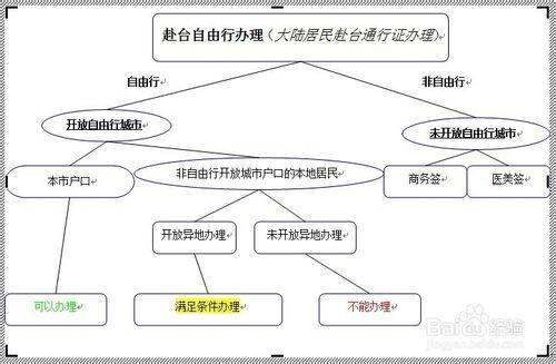 2014赴臺自由行大陸居民赴臺通行證辦理最全指導