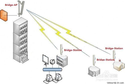 華信聯創MicroStation裝置的網橋場景配置方法