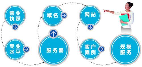 怎樣選擇鄭州網站建設公司