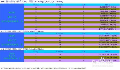 M12插頭之適用產品