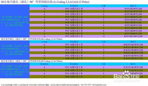 M12插頭之適用產品