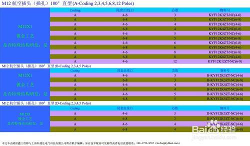 M12插頭之適用產品