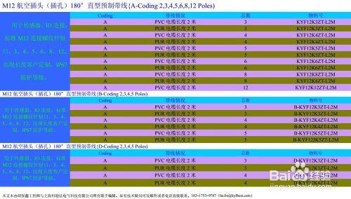 M12插頭之適用產品