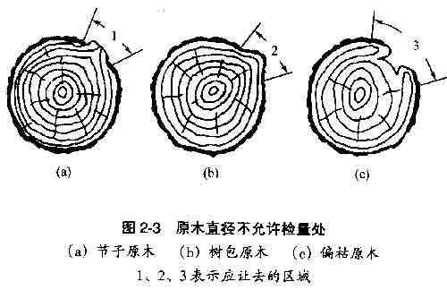 怎樣測量俄羅斯原木材積