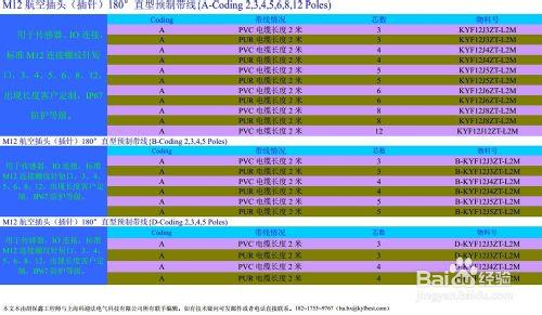 M12插頭之適用產品