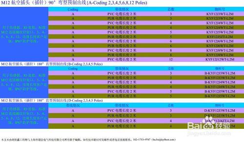 M12插頭之適用產品