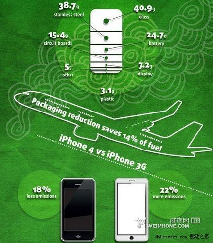 圖解：iPhone的環保程度如何