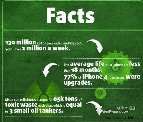 圖解：iPhone的環保程度如何
