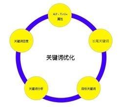 外貿推廣網站關鍵詞不會優化怎麼辦