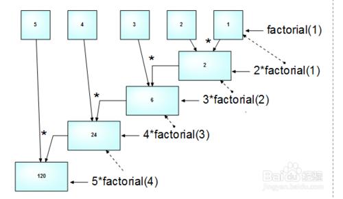 資料結構學習：[3]迴圈 遞迴 階乘