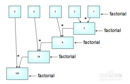 資料結構學習：[3]迴圈 遞迴 階乘