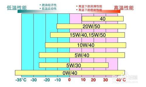 怎樣選擇機油級別和粘度