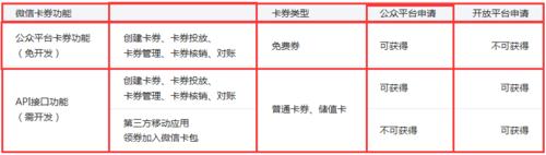 微信公眾平臺怎麼新增微信卡券功能