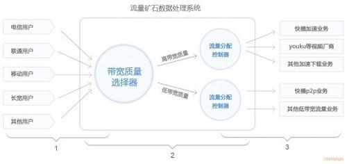 快播流量礦石系統的介紹