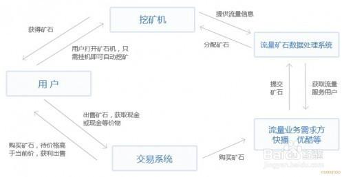 快播流量礦石系統的介紹