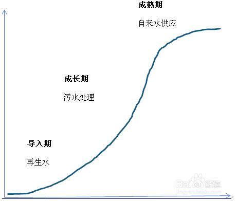 圖解水務行業發展現狀