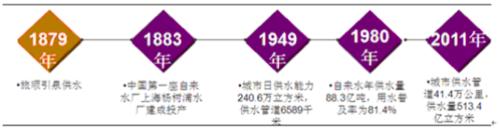 圖解水務行業發展現狀