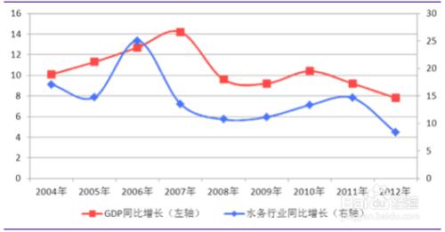 圖解水務行業發展現狀