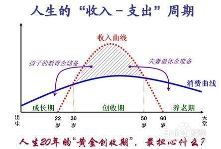 個人理財基本經驗