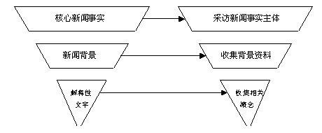 新聞報道怎麼寫