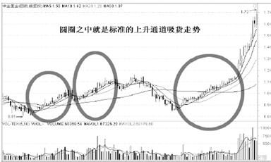 主力資金是怎麼買入股票的-吸籌