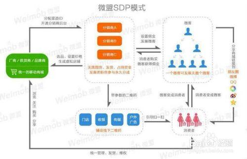 SDP電商怎麼玩？