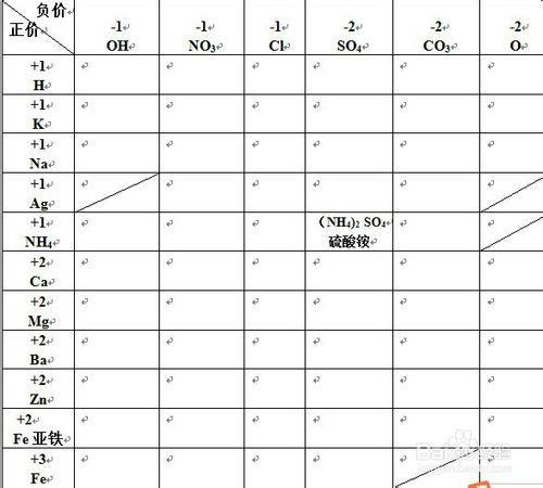 初中化學中如何記憶並熟練寫出各種物質的化學式